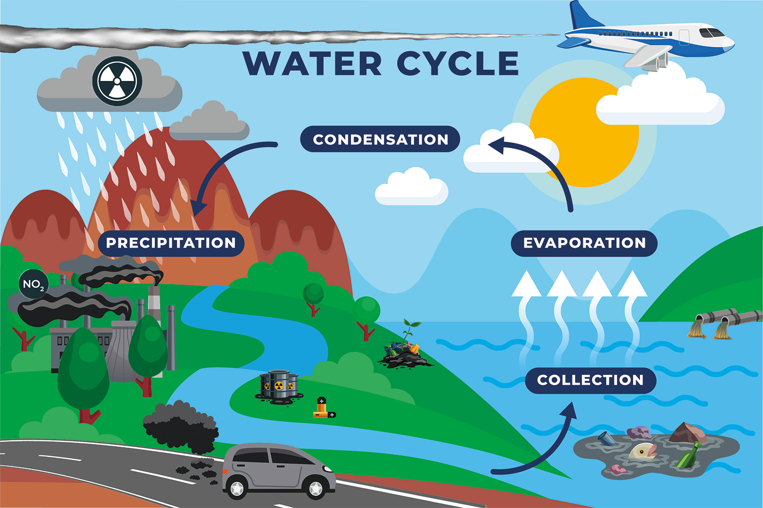 Cycle de l'eau pollué et modifié par l'homme